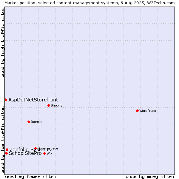 Market position of Zenfolio Systems vs. SchoolSitePro vs. AspDotNetStorefront
