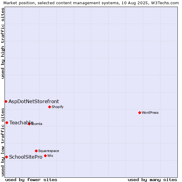 Market position of Teachable vs. SchoolSitePro vs. AspDotNetStorefront