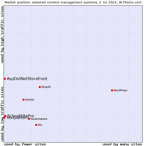 Market position of SchoolSitePro vs. AspDotNetStorefront vs. Textpattern