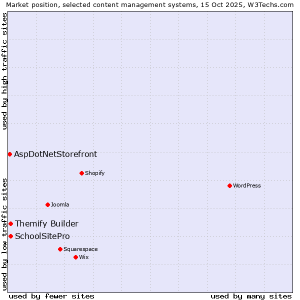 Market position of Themify Builder vs. SchoolSitePro vs. AspDotNetStorefront