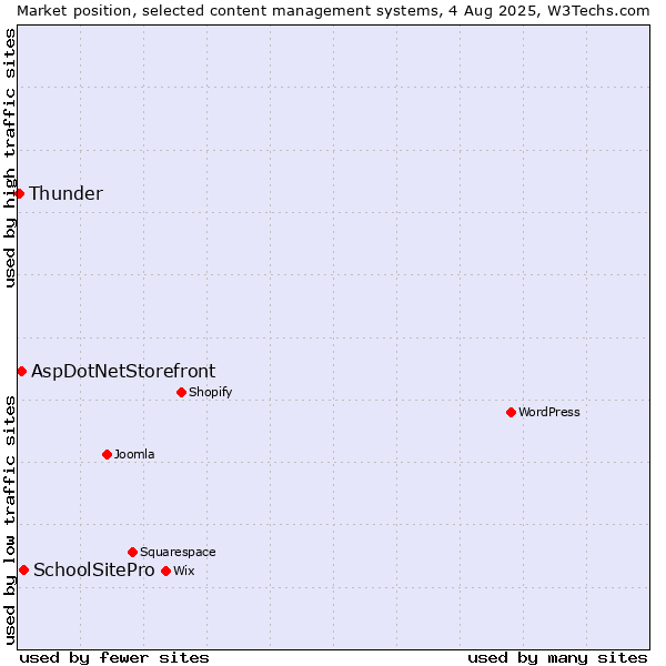 Market position of SchoolSitePro vs. AspDotNetStorefront vs. Thunder
