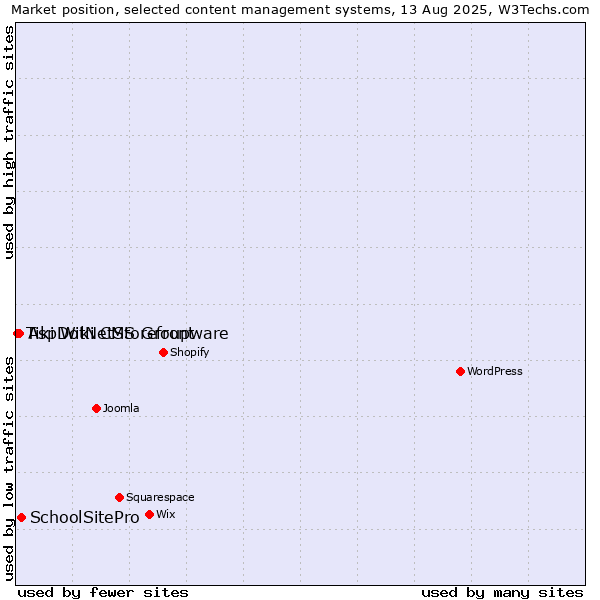 Market position of SchoolSitePro vs. AspDotNetStorefront vs. Tiki Wiki CMS Groupware