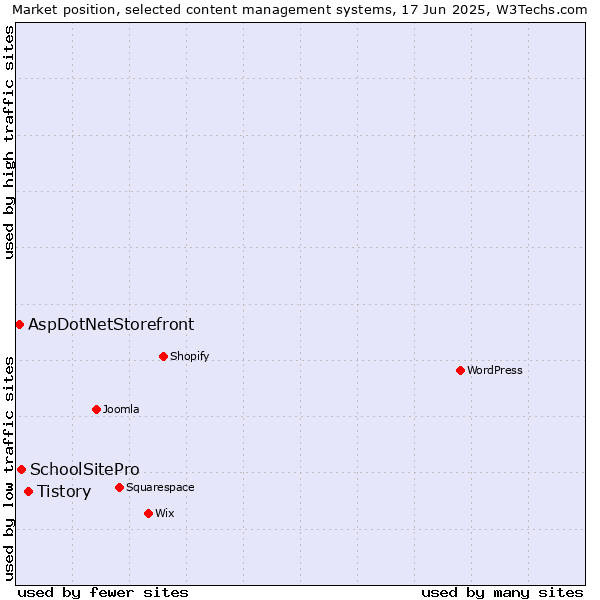 Market position of Tistory vs. SchoolSitePro vs. AspDotNetStorefront