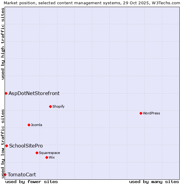 Market position of SchoolSitePro vs. AspDotNetStorefront vs. TomatoCart