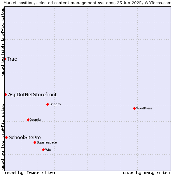 Market position of SchoolSitePro vs. AspDotNetStorefront vs. Trac