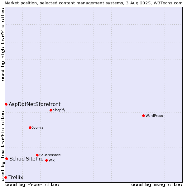 Market position of SchoolSitePro vs. AspDotNetStorefront vs. Trellix