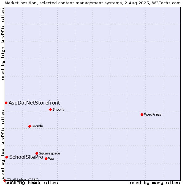 Market position of SchoolSitePro vs. AspDotNetStorefront vs. Twilight CMS