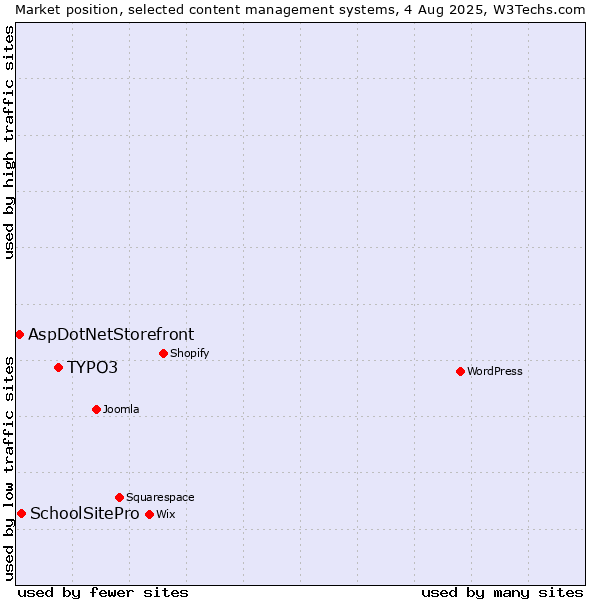 Market position of TYPO3 vs. SchoolSitePro vs. AspDotNetStorefront