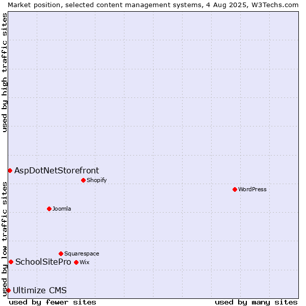 Market position of SchoolSitePro vs. AspDotNetStorefront vs. Ultimize CMS