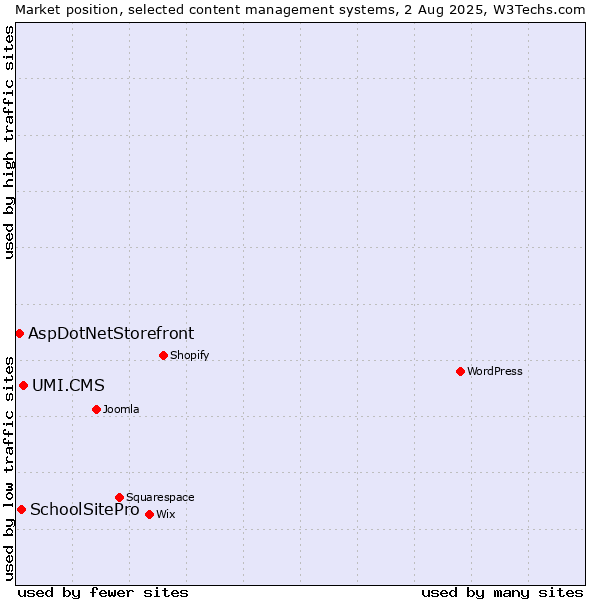 Market position of UMI.CMS vs. SchoolSitePro vs. AspDotNetStorefront
