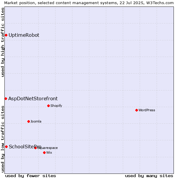 Market position of SchoolSitePro vs. UptimeRobot vs. AspDotNetStorefront