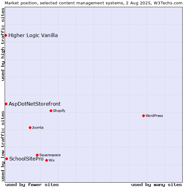 Market position of SchoolSitePro vs. AspDotNetStorefront vs. Higher Logic Vanilla