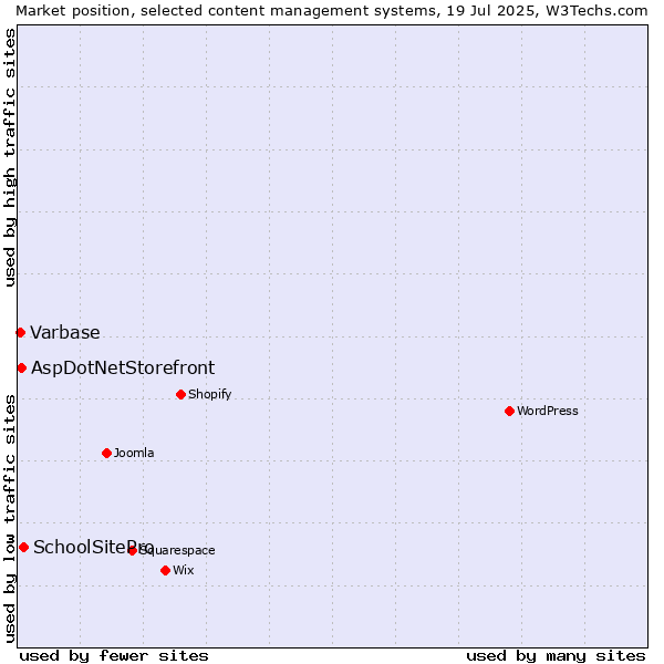 Market position of SchoolSitePro vs. AspDotNetStorefront vs. Varbase
