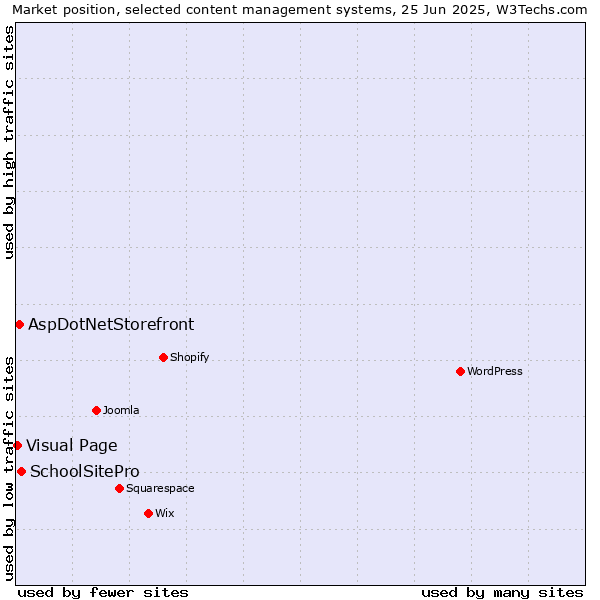 Market position of SchoolSitePro vs. AspDotNetStorefront vs. Visual Page