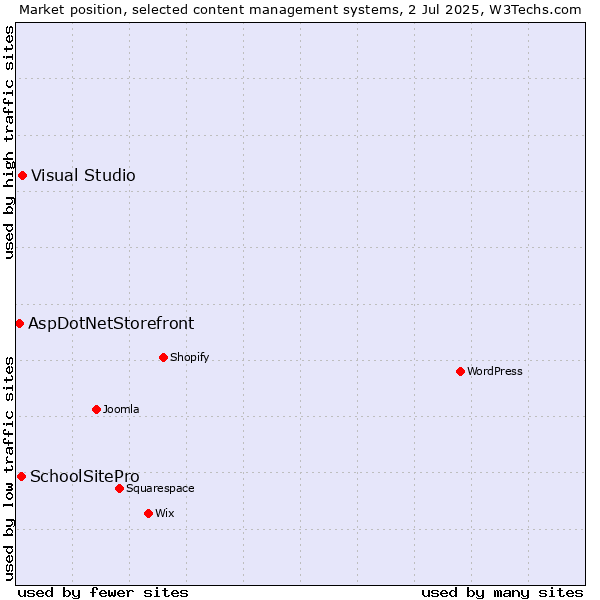 Market position of Visual Studio vs. SchoolSitePro vs. AspDotNetStorefront