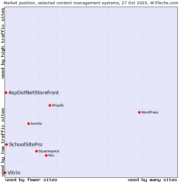 Market position of SchoolSitePro vs. AspDotNetStorefront vs. Vitrin