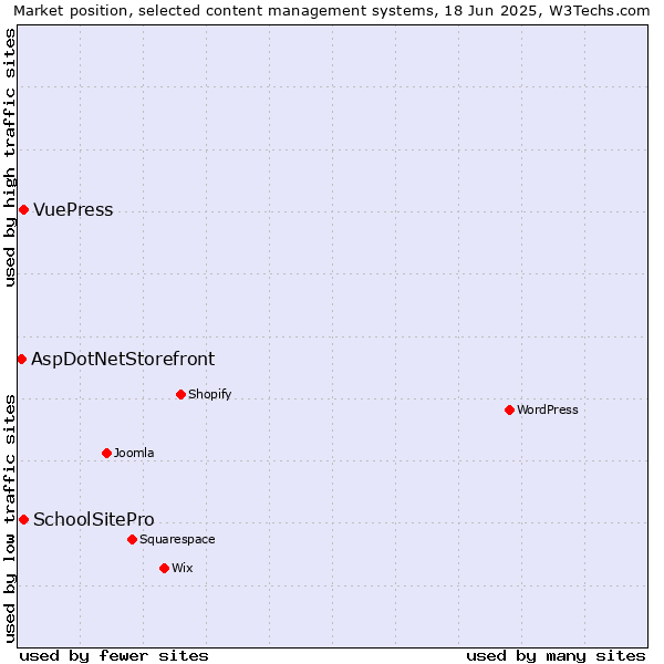 Market position of SchoolSitePro vs. VuePress vs. AspDotNetStorefront