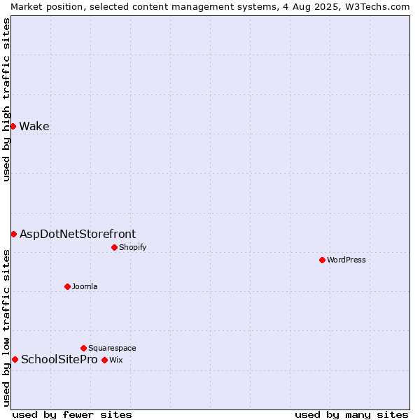 Market position of SchoolSitePro vs. AspDotNetStorefront vs. Wake