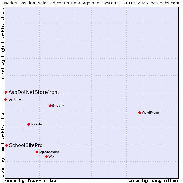 Market position of SchoolSitePro vs. AspDotNetStorefront vs. wBuy