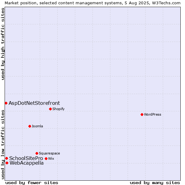 Market position of WebAcappella vs. SchoolSitePro vs. AspDotNetStorefront