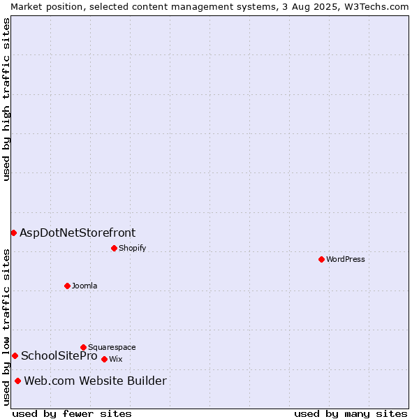 Market position of Web.com Website Builder vs. SchoolSitePro vs. AspDotNetStorefront