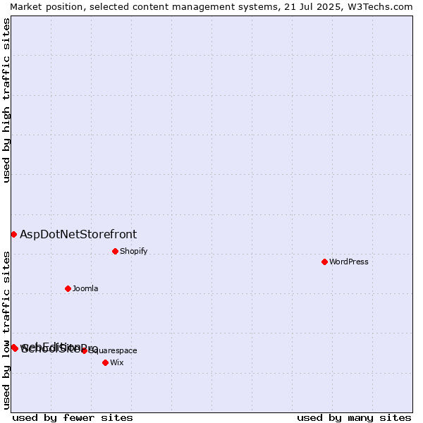 Market position of SchoolSitePro vs. AspDotNetStorefront vs. webEdition