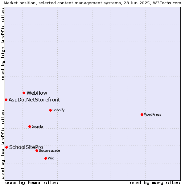 Market position of Webflow vs. SchoolSitePro vs. AspDotNetStorefront