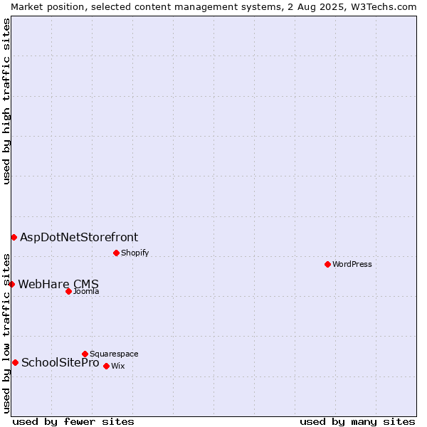 Market position of SchoolSitePro vs. AspDotNetStorefront vs. WebHare CMS