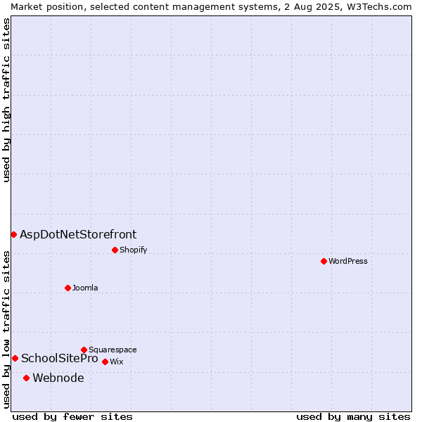 Market position of Webnode vs. SchoolSitePro vs. AspDotNetStorefront