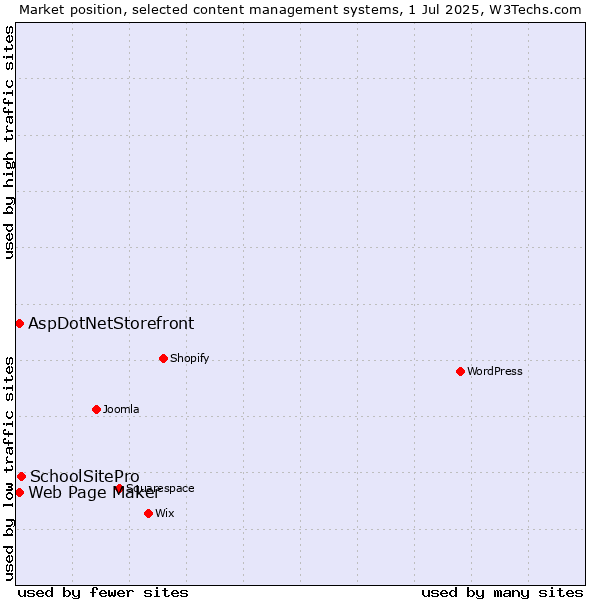 Market position of SchoolSitePro vs. Web Page Maker vs. AspDotNetStorefront