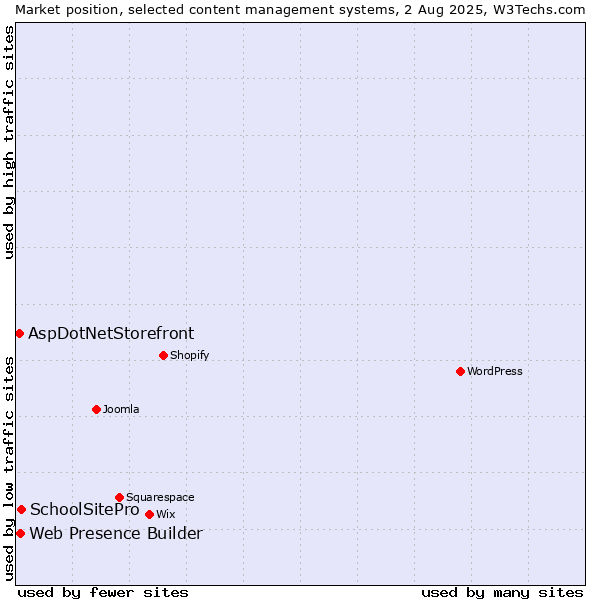 Market position of SchoolSitePro vs. Web Presence Builder vs. AspDotNetStorefront