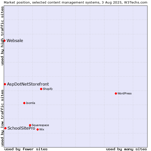 Market position of SchoolSitePro vs. AspDotNetStorefront vs. Websale