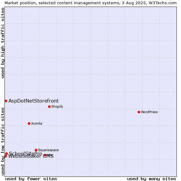 Market position of SchoolSitePro vs. AspDotNetStorefront vs. WebsiteBaker CMS
