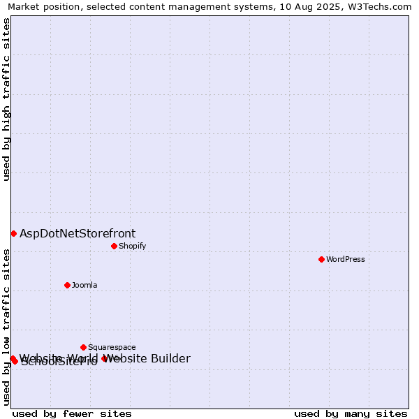 Market position of SchoolSitePro vs. AspDotNetStorefront vs. Website World Website Builder