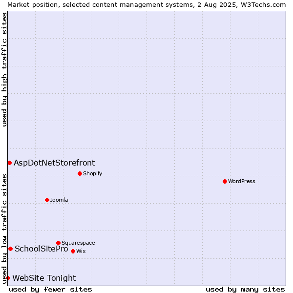 Market position of SchoolSitePro vs. AspDotNetStorefront vs. WebSite Tonight
