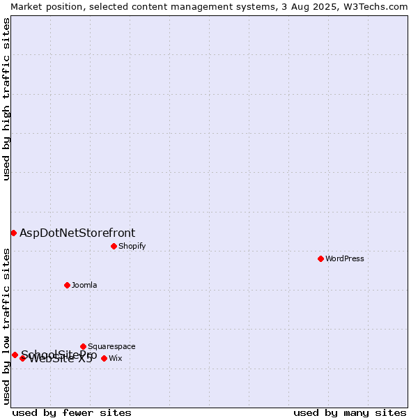 Market position of WebSite X5 vs. SchoolSitePro vs. AspDotNetStorefront