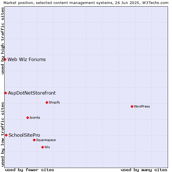 Market position of SchoolSitePro vs. AspDotNetStorefront vs. Web Wiz Forums