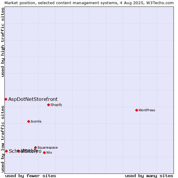 Market position of Weebly vs. SchoolSitePro vs. AspDotNetStorefront