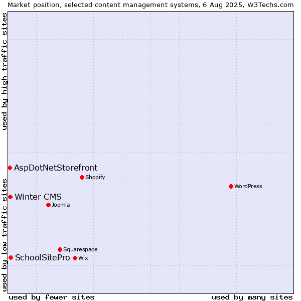 Market position of SchoolSitePro vs. Winter CMS vs. AspDotNetStorefront