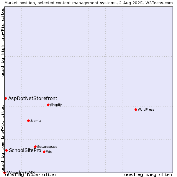 Market position of SchoolSitePro vs. AspDotNetStorefront vs. WonderCMS