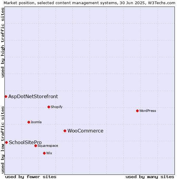 Market position of WooCommerce vs. SchoolSitePro vs. AspDotNetStorefront
