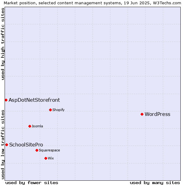 Market position of WordPress vs. SchoolSitePro vs. AspDotNetStorefront