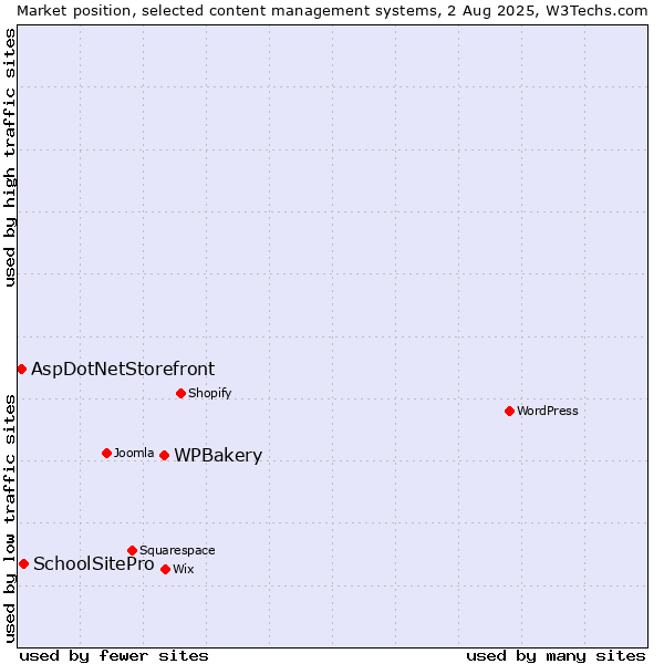 Market position of WPBakery vs. SchoolSitePro vs. AspDotNetStorefront