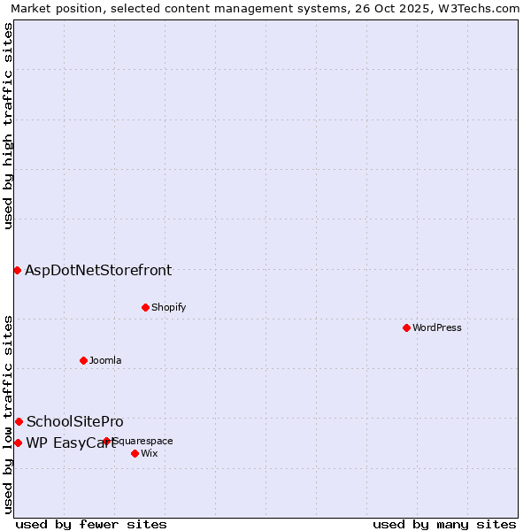 Market position of SchoolSitePro vs. WP EasyCart vs. AspDotNetStorefront