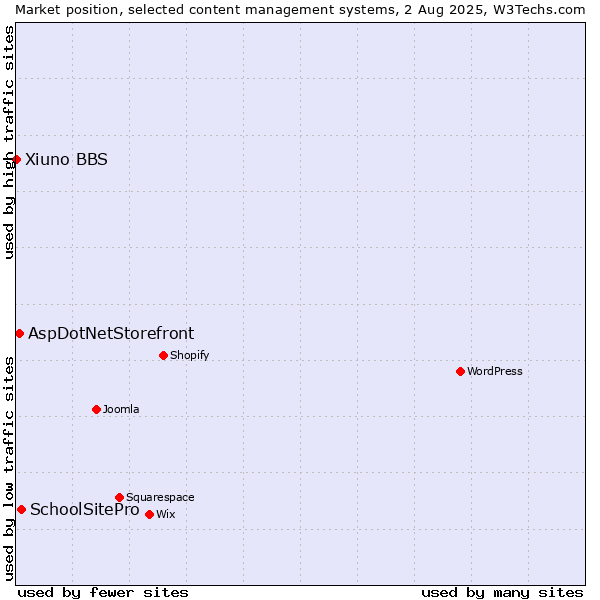 Market position of SchoolSitePro vs. AspDotNetStorefront vs. Xiuno BBS