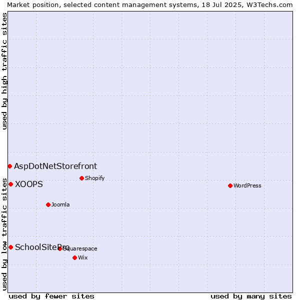 Market position of XOOPS vs. SchoolSitePro vs. AspDotNetStorefront