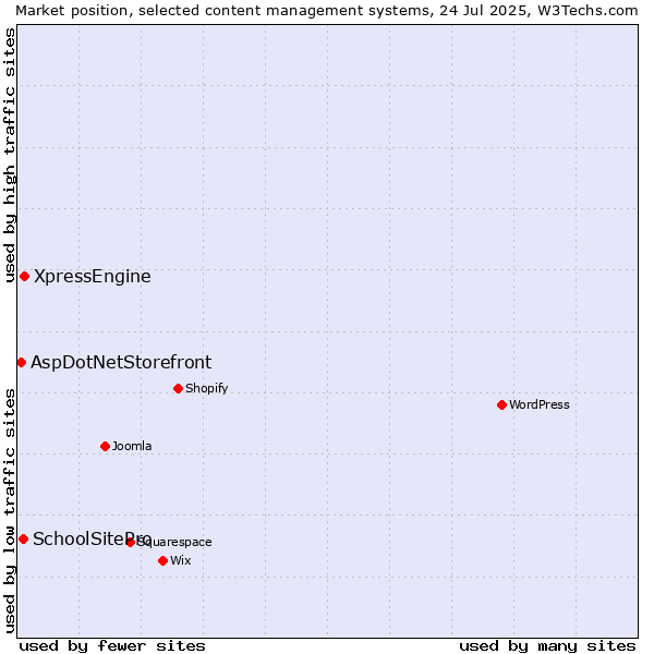 Market position of XpressEngine vs. SchoolSitePro vs. AspDotNetStorefront