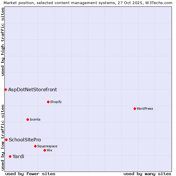 Market position of Yardi vs. SchoolSitePro vs. AspDotNetStorefront