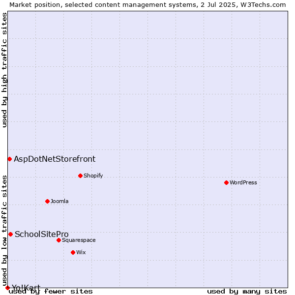 Market position of SchoolSitePro vs. AspDotNetStorefront vs. Yo!Kart