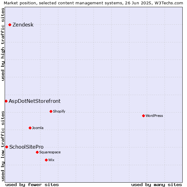 Market position of Zendesk vs. SchoolSitePro vs. AspDotNetStorefront